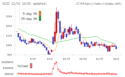 ＡＣＳＬチャート
