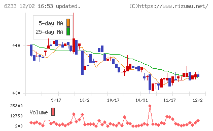 ＫＬＡＳＳチャート