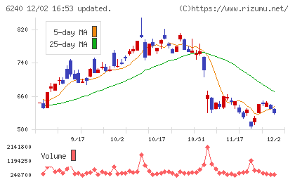 ヤマシンフィルタチャート