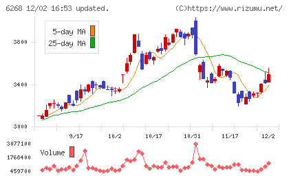 ナブテスコチャート