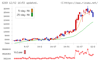 三井海洋開発チャート