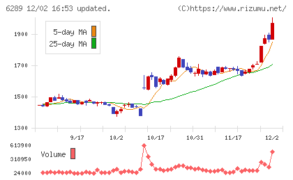 技研製作所チャート