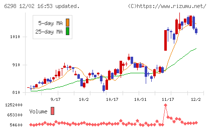 ワイエイシイホールディングスチャート