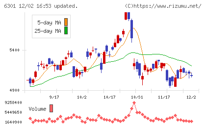 コマツチャート