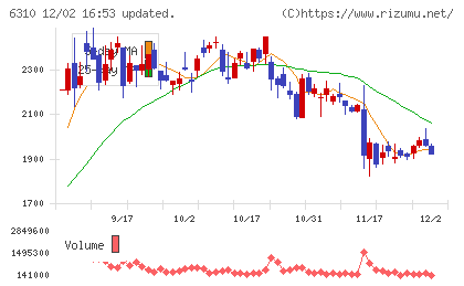 井関農機チャート