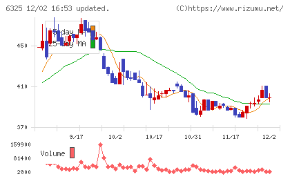 タカキタチャート