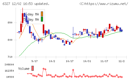 北川精機チャート