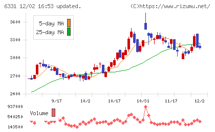 三菱化工機チャート
