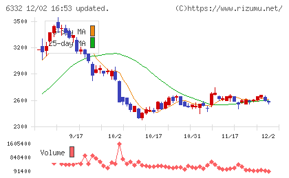 月島ホールディングスチャート