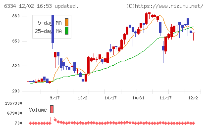 明治機械チャート