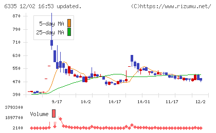 東京機械製作所チャート
