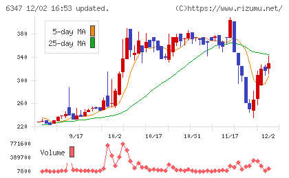 プラコーチャート