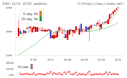 東京自働機械製作所チャート