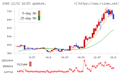 千代田化工建設チャート