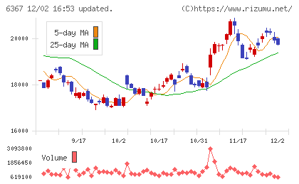 ダイキン工業チャート