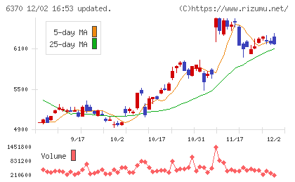 栗田工業チャート