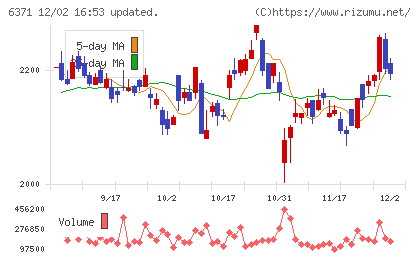 椿本チエインチャート