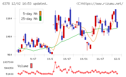 木村化工機チャート