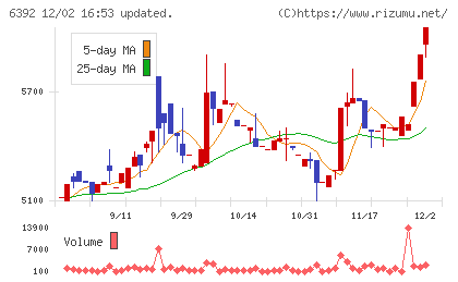 ヤマダコーポレーションチャート