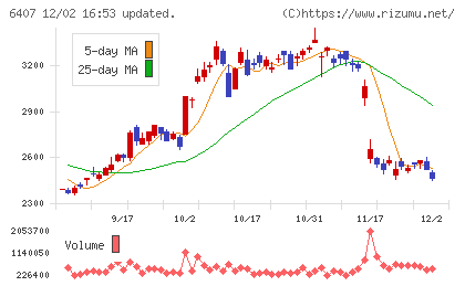 ＣＫＤチャート