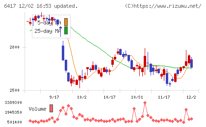 ＳＡＮＫＹＯチャート