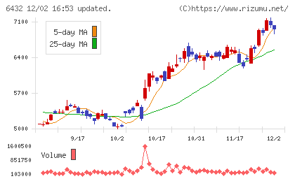 竹内製作所チャート