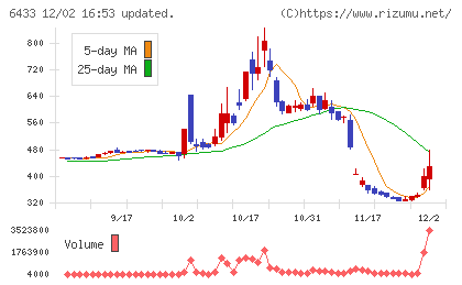 ヒーハイストチャート