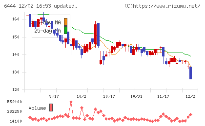 サンデンチャート