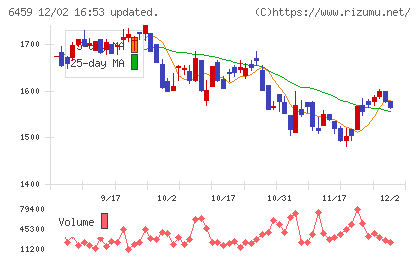 大和冷機工業チャート