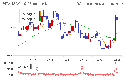 大豊工業チャート