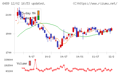 前澤工業チャート