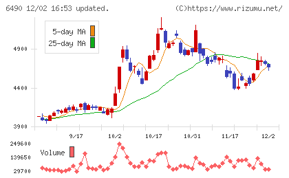 ＰＩＬＬＡＲチャート