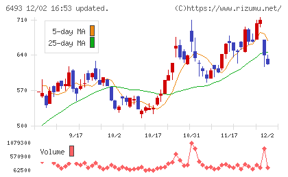 ＮＩＴＴＡＮチャート