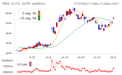 安川電機チャート