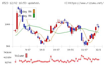 ＰＨＣホールディングスチャート