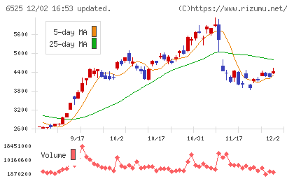 ＫＯＫＵＳＡＩ　ＥＬＥＣＴＲＩＣチャート