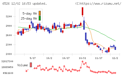 ソシオネクストチャート