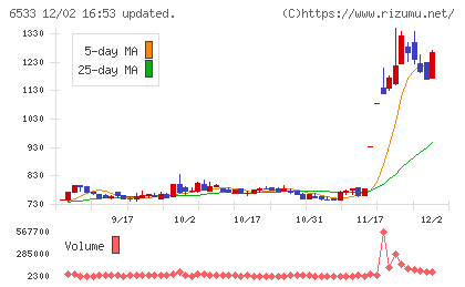 Ｏｒｃｈｅｓｔｒａ　Ｈｏｌｄｉｎｇｓチャート