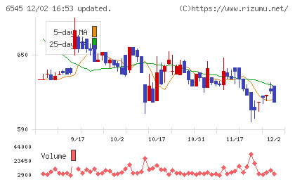 インターネットインフィニティーチャート