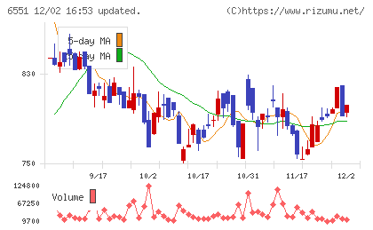 ツナググループ・ホールディングスチャート