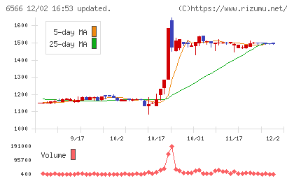 要興業チャート