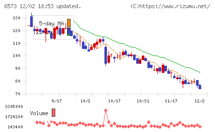 アジャイルメディア・ネットワークチャート