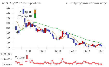 コンヴァノチャート