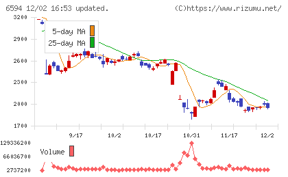 ニデックチャート