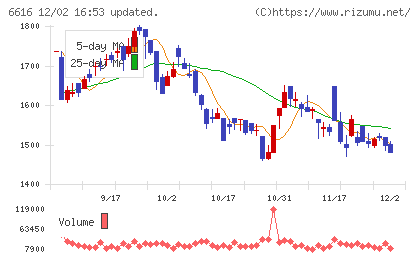 トレックス・セミコンダクターチャート