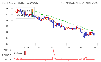 ネクスグループチャート