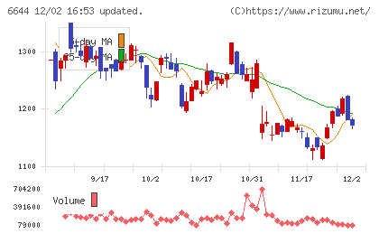大崎電気工業チャート