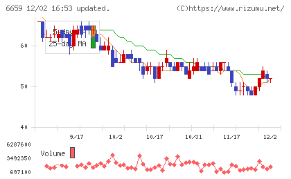 メディアリンクスチャート