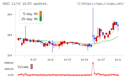 ユビテックチャート
