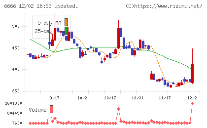リバーエレテックチャート